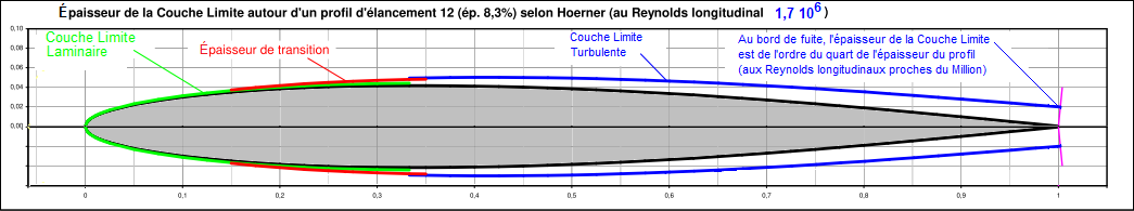 Épaisseur de la couche limite sur un profil au Reynolds longitudinal 1,7 million.