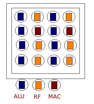 Simplified illustration of FPOA architecture. The area between the rectangles forms peripheral circuitry and the oval around the object interface it to the rest of FPOA. FPOA architecture illustration.png