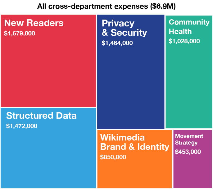 FY17-18 WMF AP cross-department programs