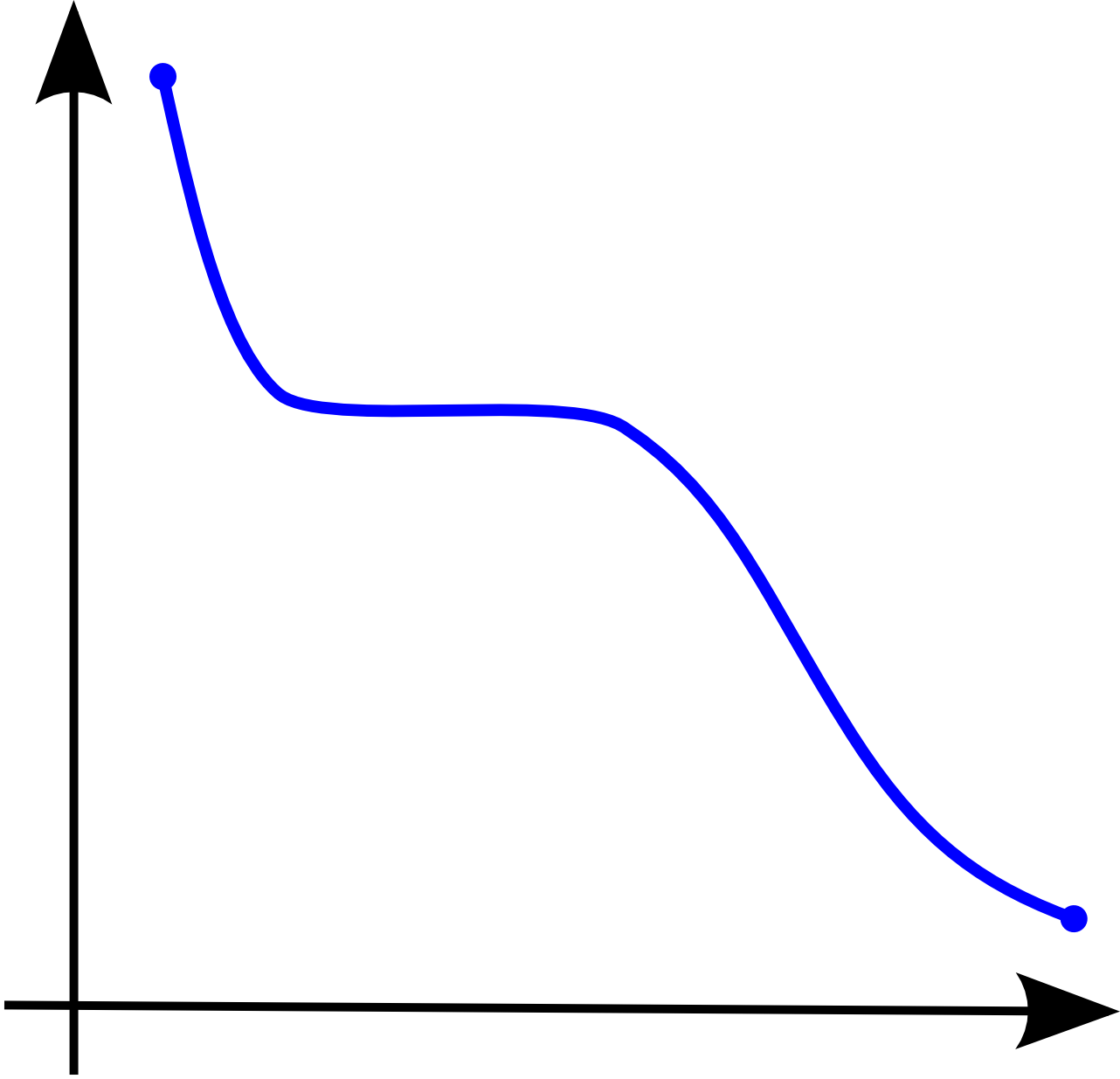 An example of a monotonic non-increasing function