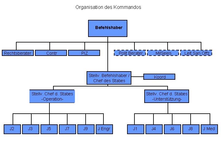 Die Organisationsstruktur des KdoOpFüEingrKr