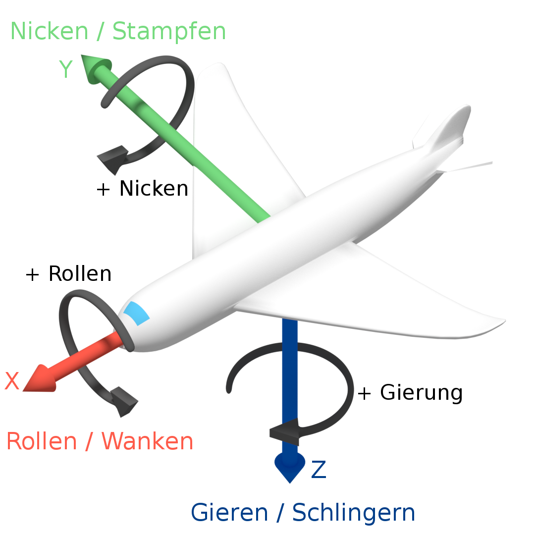 Yaw roll. Крен тангаж и рыскание. Ось тангажа. Ось тангажа у самолета. Рыскание yaw.