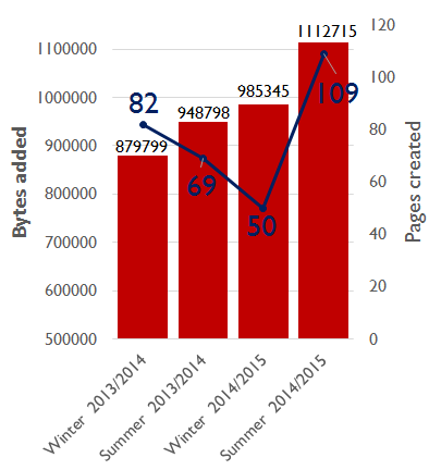 File:Students Write Wikipedia Statistics 2013-2015.png