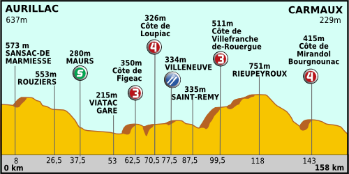 Тур де Франс 2011, этап 10 profil.png