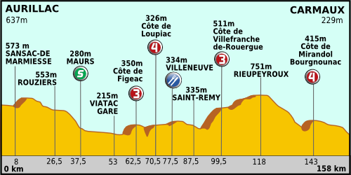 Tour de France 2011, vaihe 10, profil.png