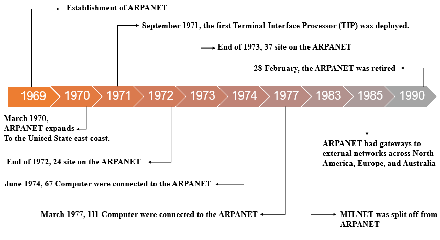 ARPANET_TimeLine_-_en.png