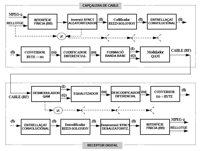 Diagrama de blocs DVB-C