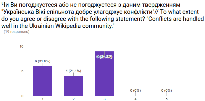 CCD Ukraine Follow-up Survey graph 5.png