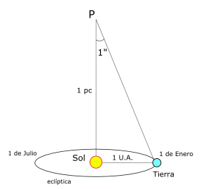 El parsec es un caso particular de paralaje trigonométrica. P dista un parsec (pc) de la Tierra porque desde allí el ángulo abarcado por el radio de la órbita terrestre (1 Unidad Astronómica o U.A.) es de un segundo de arco (1