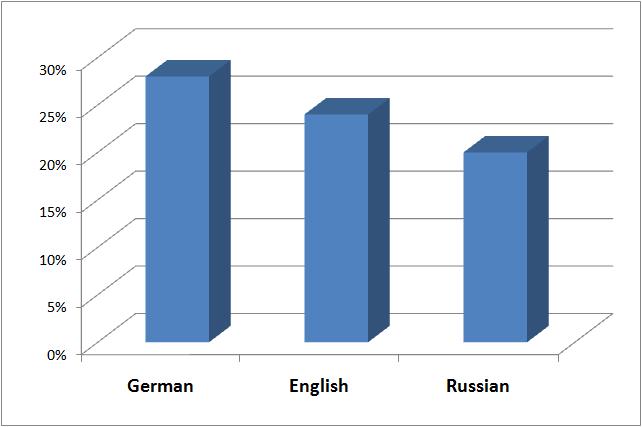 File:Foreign languages Czech Republic.jpg