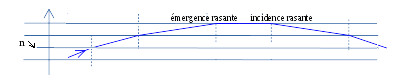 Explication d'un mirage froid '"`UNIQ--postMath-00000101-QINU`"'ou supérieur'"`UNIQ--postMath-00000102-QINU`"' dû à un gradient de température d'air vertical ascendant par réfraction à travers des couches horizontales de faible épaisseur