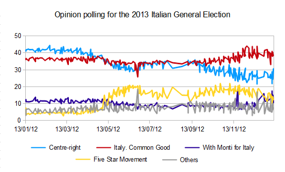 File:Opinion Polling Chart for the 2013 Italian General Election.png