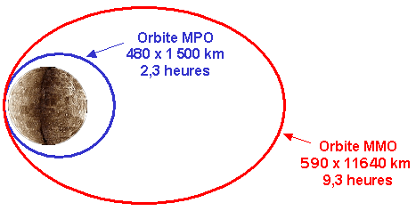 Orbites de MMO et MPO autour de Mercure.