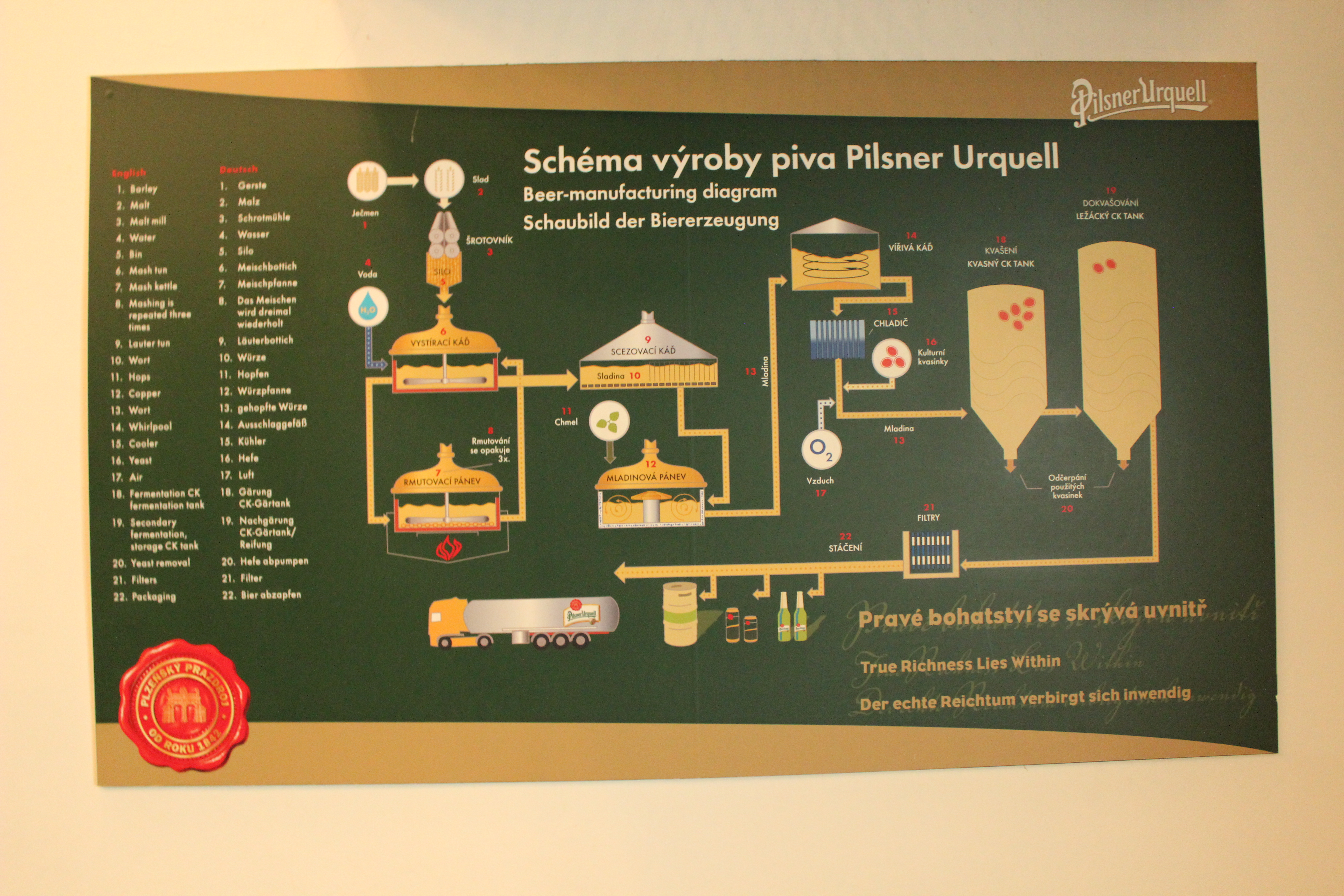 File:Plzeň, pivovar, schéma výroby piva (1).jpg - Wikimedia Commons