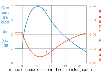 Xe Chart