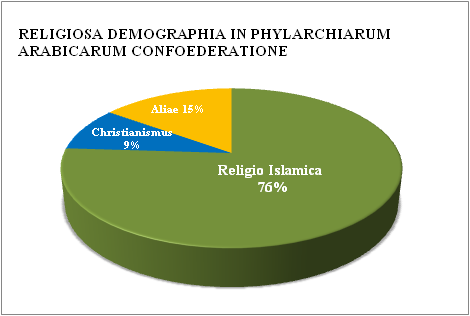 File:Religiones in Phylarchiarum Arabicarum Confoederatione.PNG