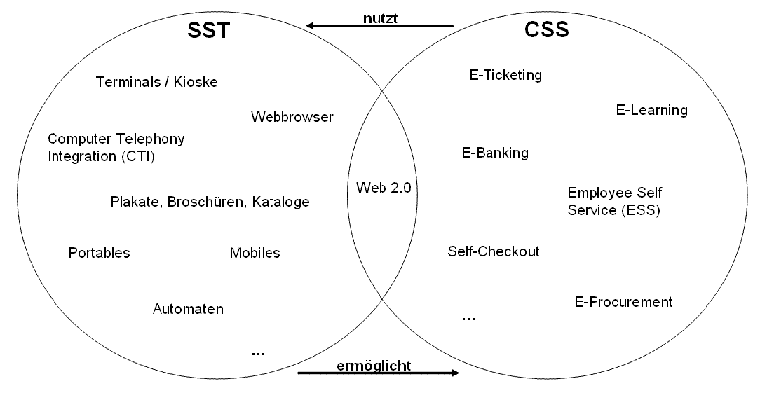 Diagramm mit Beispielen für Technologien (SST) und Anwendungsmöglichkeiten (CSS) von Self Services