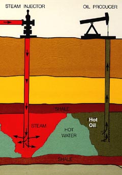 <span class="mw-page-title-main">Steam injection (oil industry)</span> Method of extracting heavy crude oil