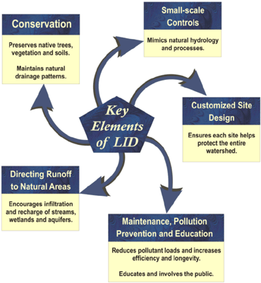 Key Design and Plan Review Considerations - LID SWM Planning and Design  Guide