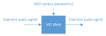 vstup a výstup VST efektu