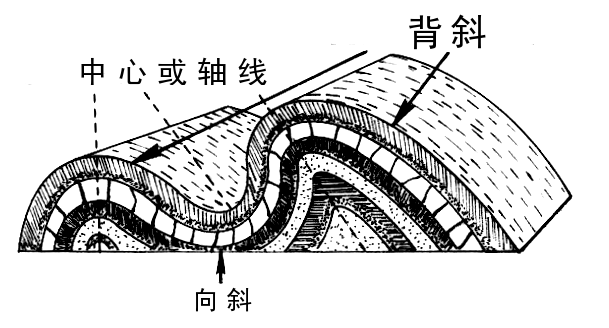 背斜向斜示意图手绘图片