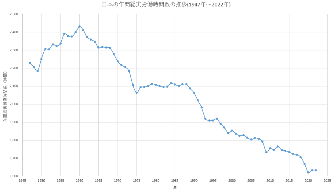 https://upload.wikimedia.org/wikipedia/commons/5/5b/%E6%97%A5%E6%9C%AC%E3%81%AE%E5%B9%B4%E9%96%93%E7%B7%8F%E5%AE%9F%E5%8A%B4%E5%83%8D%E6%99%82%E9%96%93%E6%95%B0%E6%8E%A8%E7%A7%BB.png