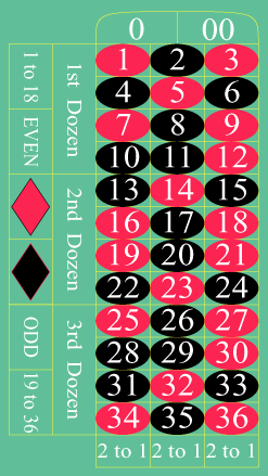 receive Array The owner File:American roulette table layout.png - Wikimedia Commons