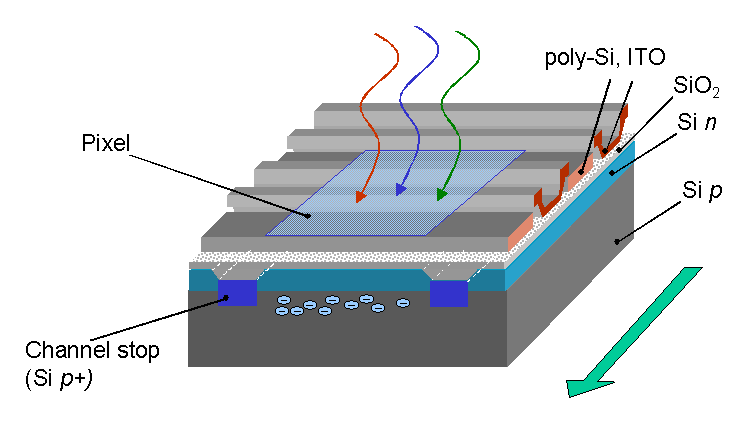 File:CCD 3Phases 3D-Layout.png