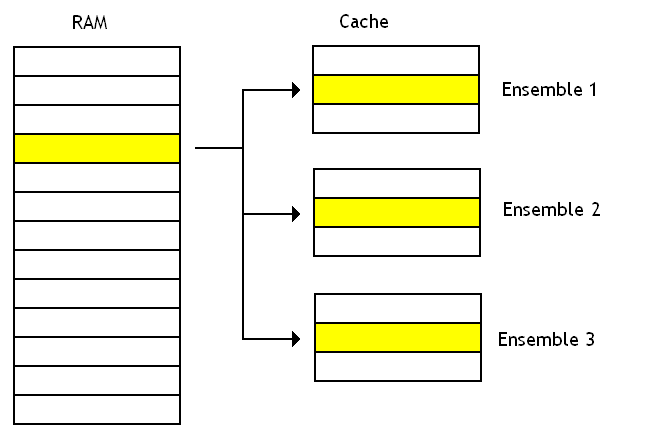 Cache associatif par voie.