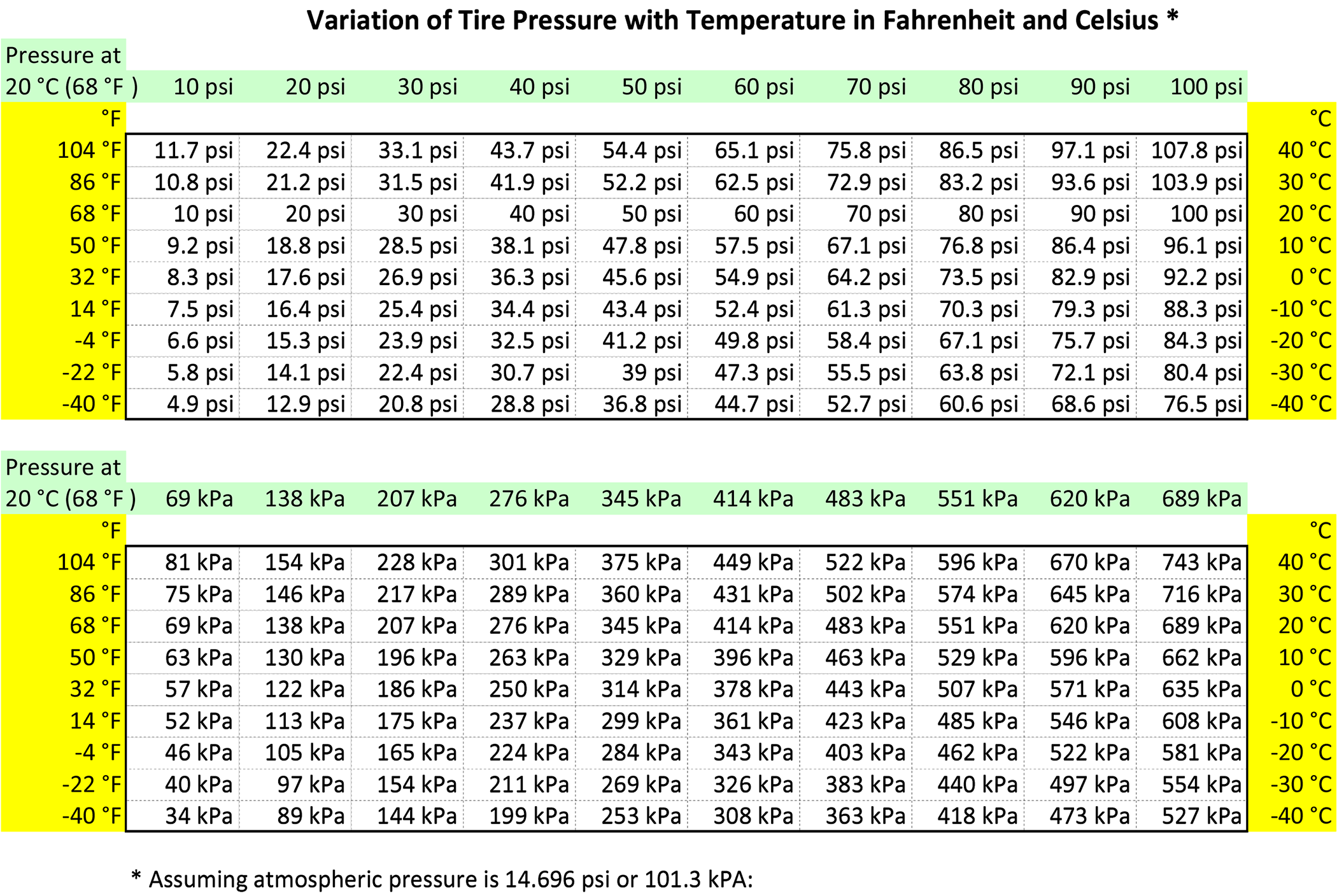 Tire Temperature Chart