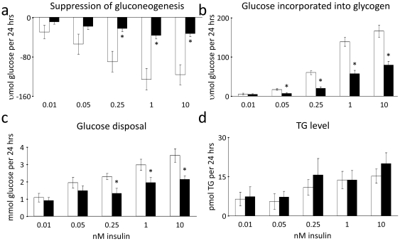 File:Free-Fatty-Acid-Induced-PP2A-Hyperactivity-Selectively-Impairs-Hepatic-Insulin-Action-on-Glucose-pone.0027424.g003.jpg