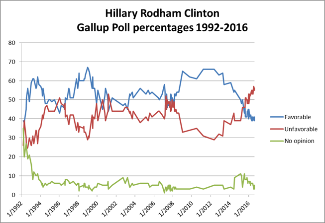 File:HillaryGallup1992-2016.png