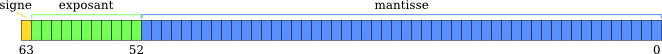 Representação de ponto flutuante de precisão dupla IEEE 754