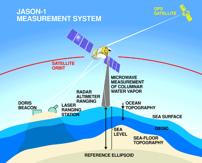 File:Jason-1 measurement system.gif