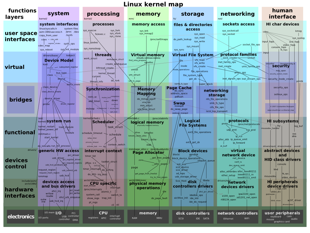 A very large graph of linux innards laid out in all their glory