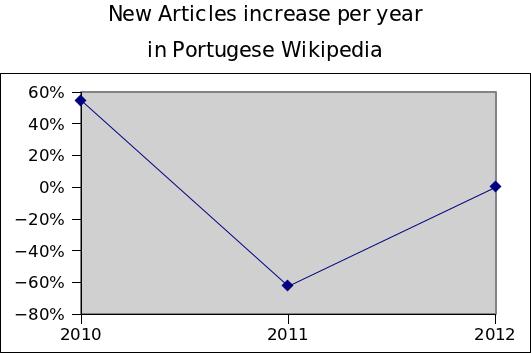 File:New articles increase per year in ptwiki.jpg