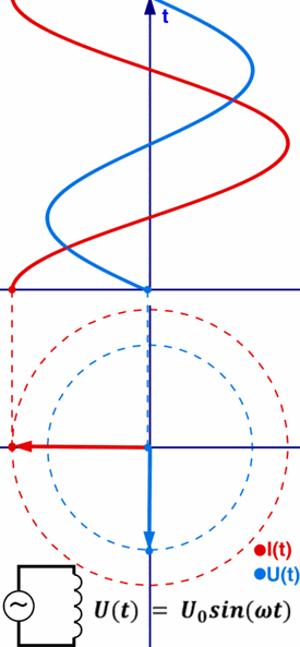 Векторная диаграмма в виде комплексных амплитуд для идеальной катушки индуктивности в цепи синусоидального напряжения
