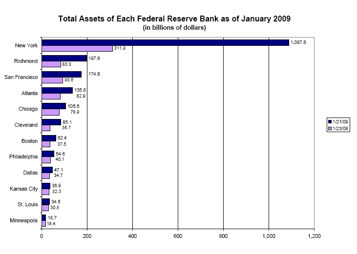 Federal Reserve Ownership Chart