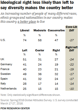 File:"Ideological right less likely than left to say diversity makes the country better" (2016), Pew Research Center.png