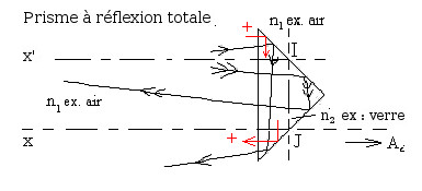 Algébrisation physique de l'axe optique principal dans le cas d'un prisme à réflexion totale