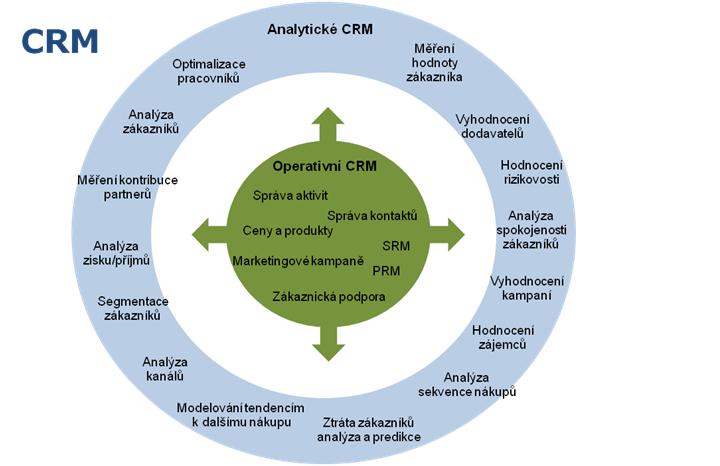 Analytické CRM dle Dyché, Jill; The CRM Handbook: a business guide to customer relationship management; 2002 Addison - Wesley; ISBN 0-201-73062-6; přeloženo do Češtiny