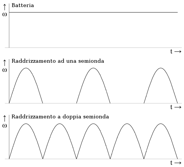 File:Current rectification diagram (it).png