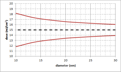 File:EUV shot noise dose range vs. diameter.png