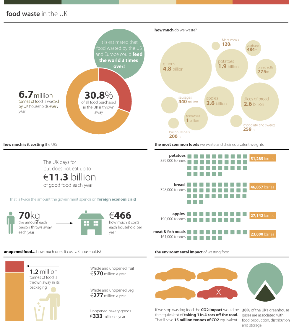 FareShare - Food Standards Agency