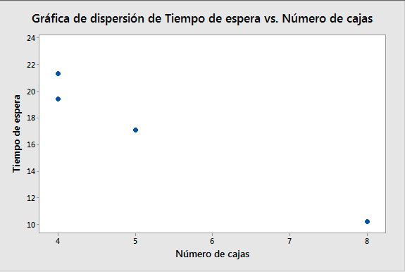 Gráfica de dispersión