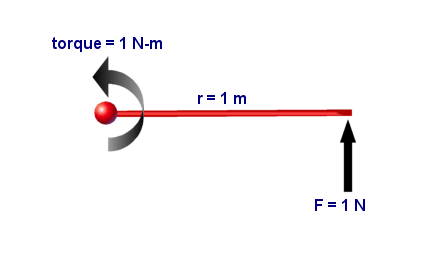 Newton-metre - Wikipedia
