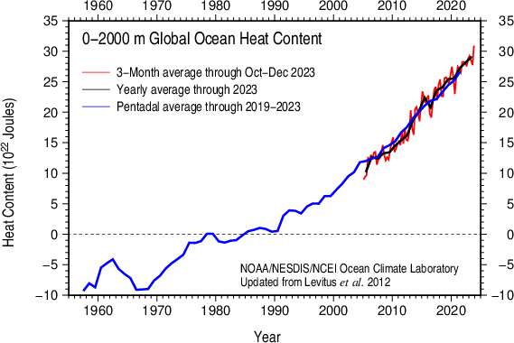 Ocean_Heat_Content_(2012).png