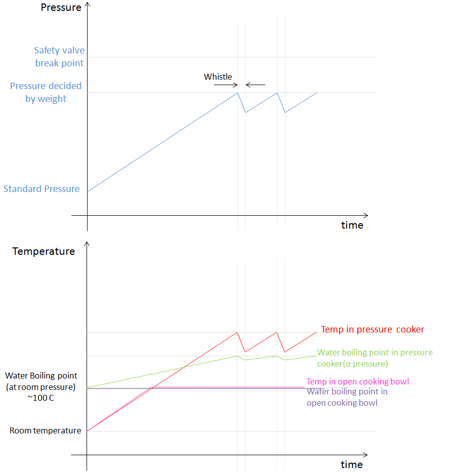 Pressure cooking - Wikipedia