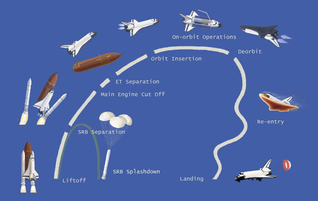 Space_shuttle_mission_profile.jpg