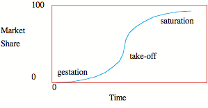 Schematic of Logistic Growth Curve (S-Curve)